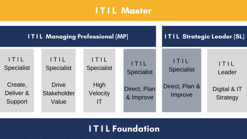 ITIL 4 Specialist High Velocity IT (HVIT) w Exam Voucher