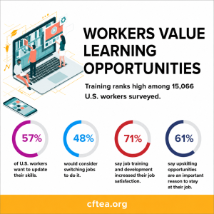 Graphic with statistics on Workers Value Learning Opportunities. 