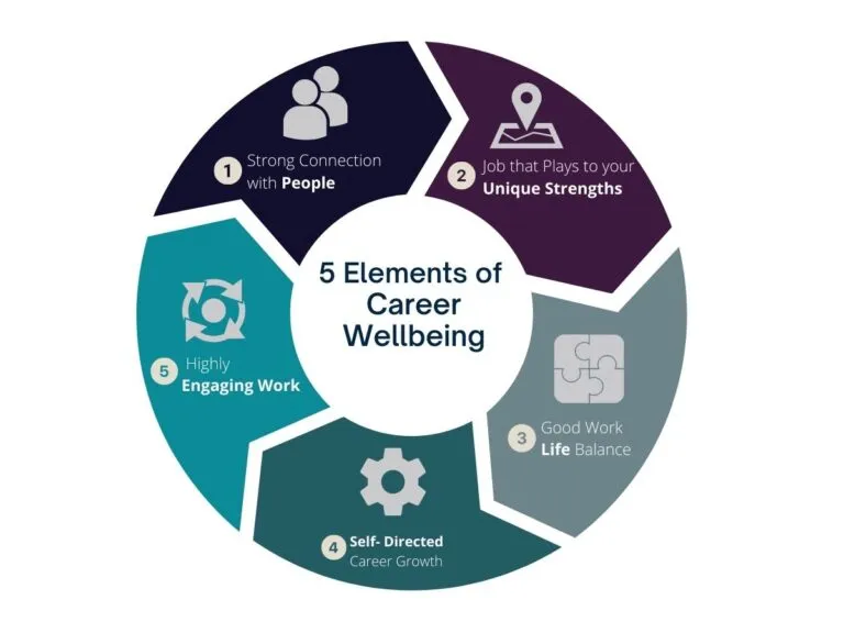 Element Of Well Being Career Cftea 