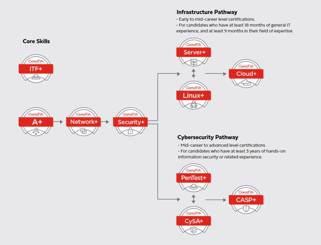 CompTIA Server+, Exam Not Included | Sns-Brigh10